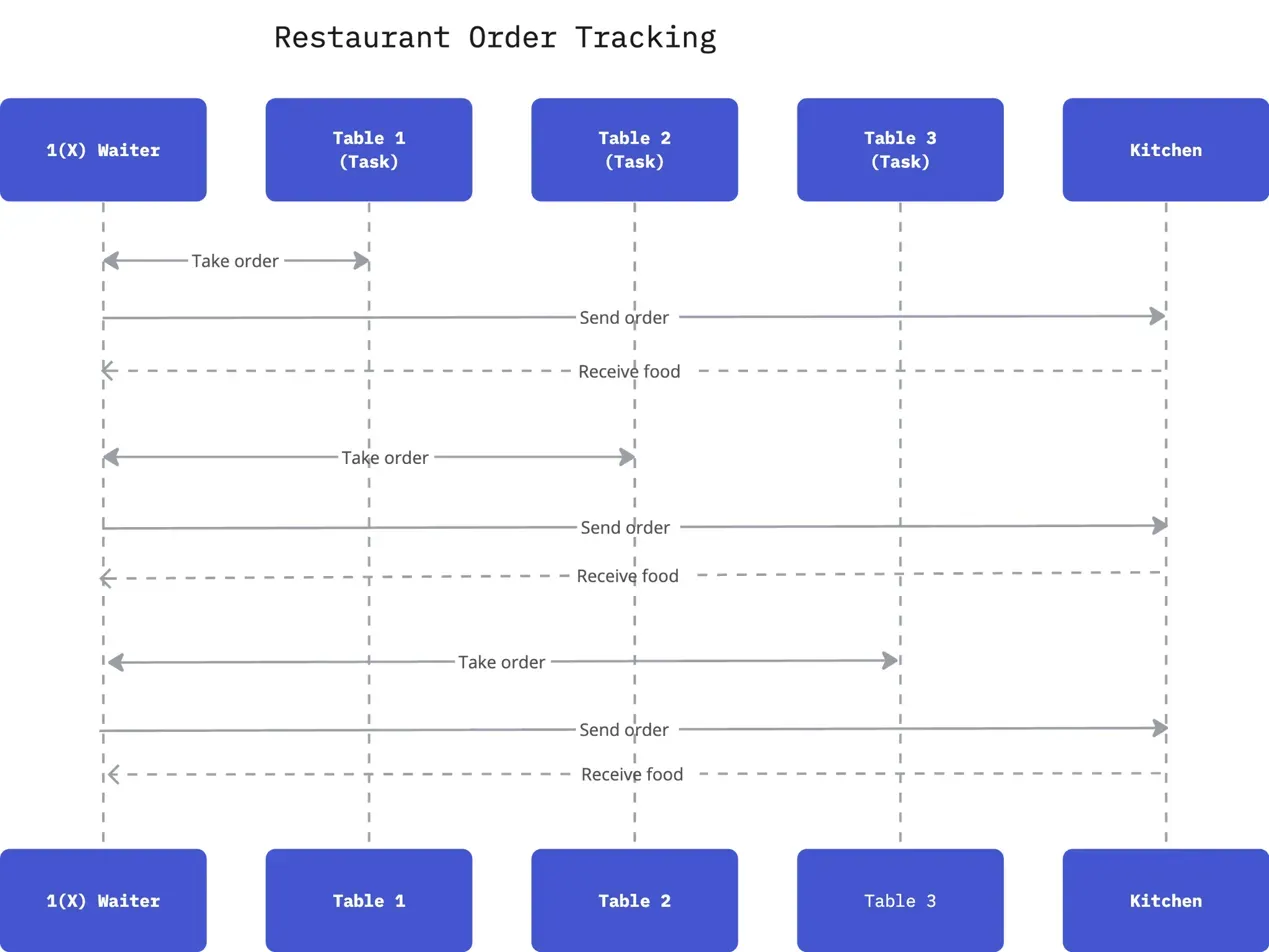 Restaurant Order Flow